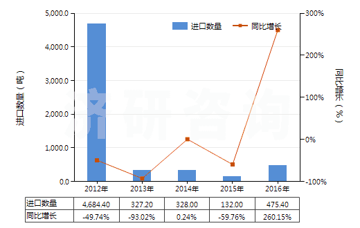 2012-2016年中國(guó)氰化鈉(山奈)(HS28371110)進(jìn)口量及增速統(tǒng)計(jì)